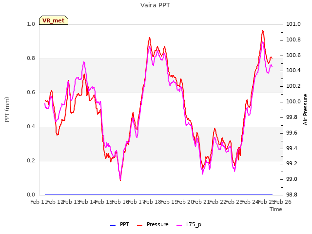 plot of Vaira PPT