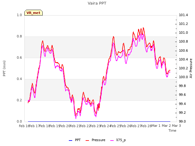 plot of Vaira PPT