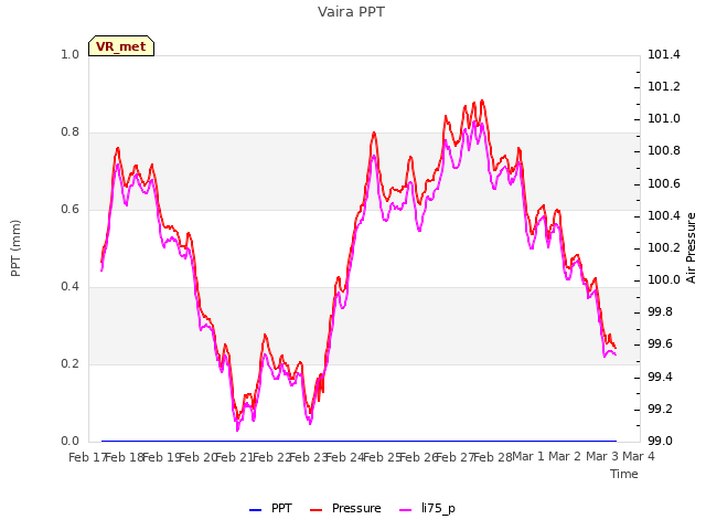 plot of Vaira PPT