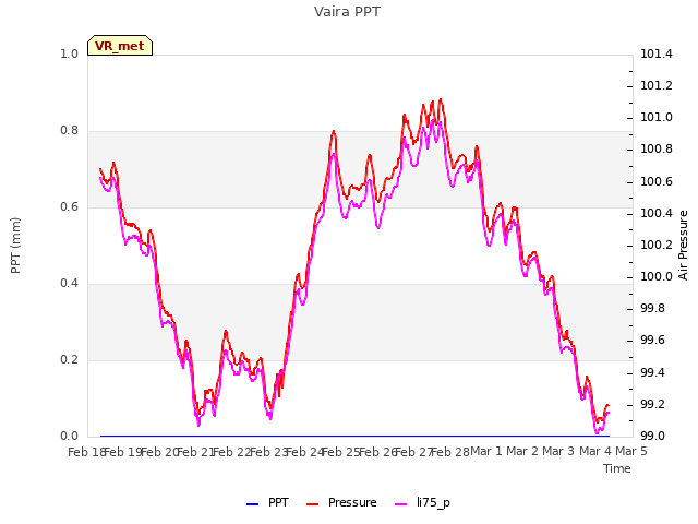 plot of Vaira PPT