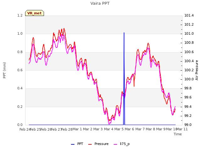 plot of Vaira PPT