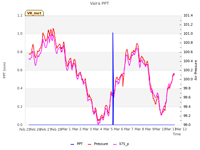 plot of Vaira PPT