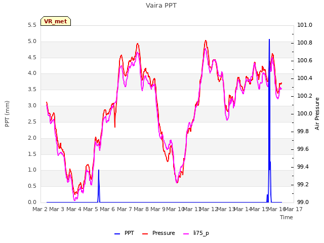 plot of Vaira PPT