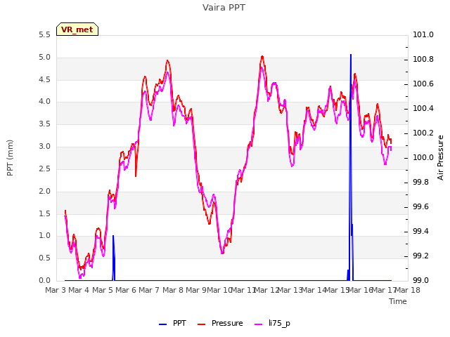 plot of Vaira PPT