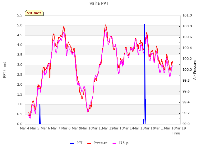 plot of Vaira PPT