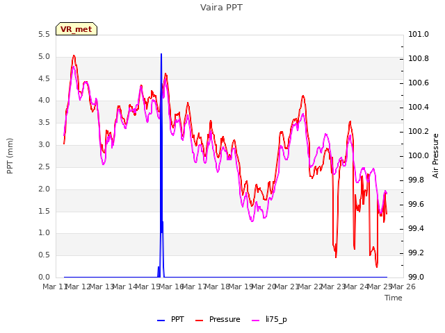 plot of Vaira PPT