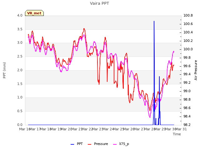 plot of Vaira PPT