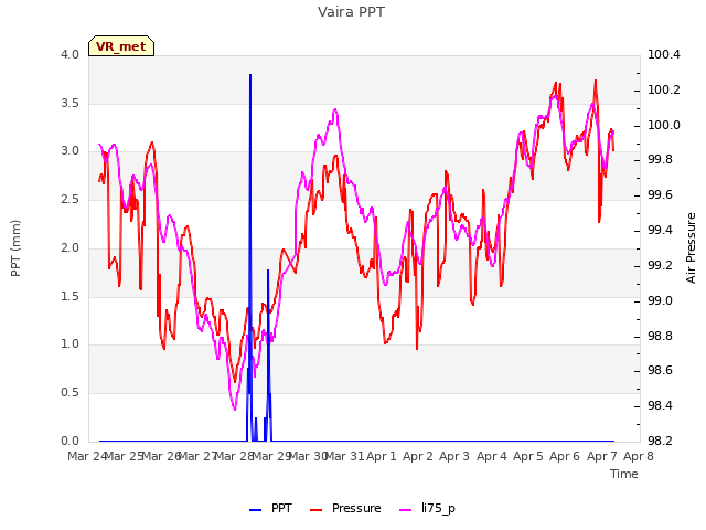 plot of Vaira PPT