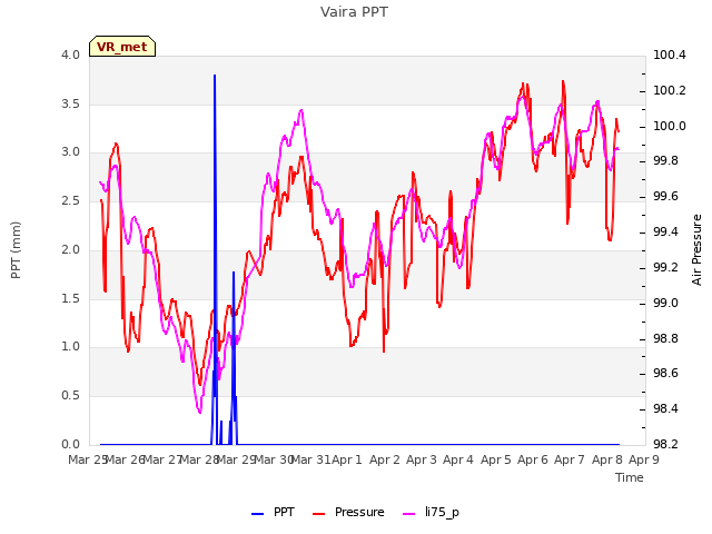 plot of Vaira PPT