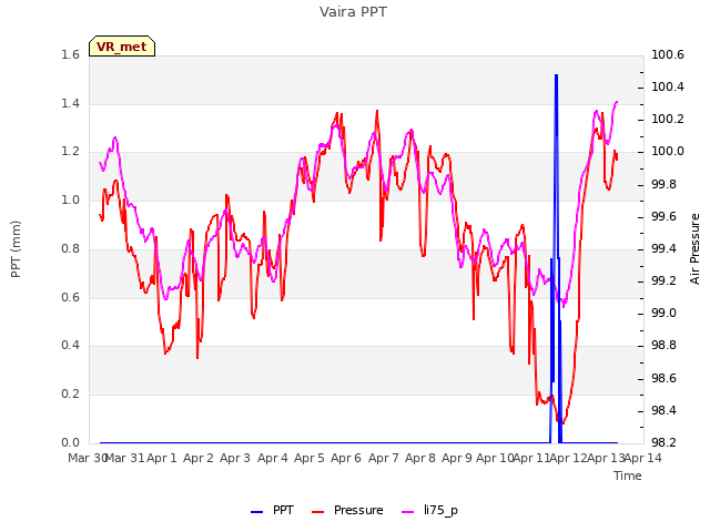 plot of Vaira PPT