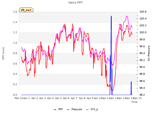 plot of Vaira PPT