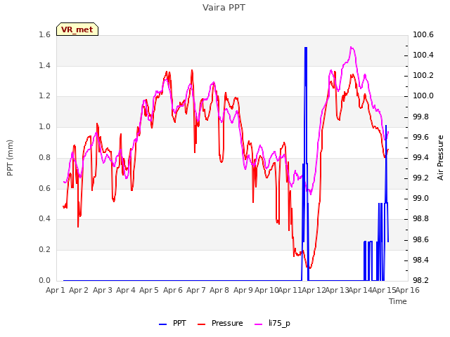 plot of Vaira PPT