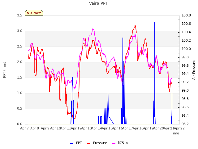 plot of Vaira PPT