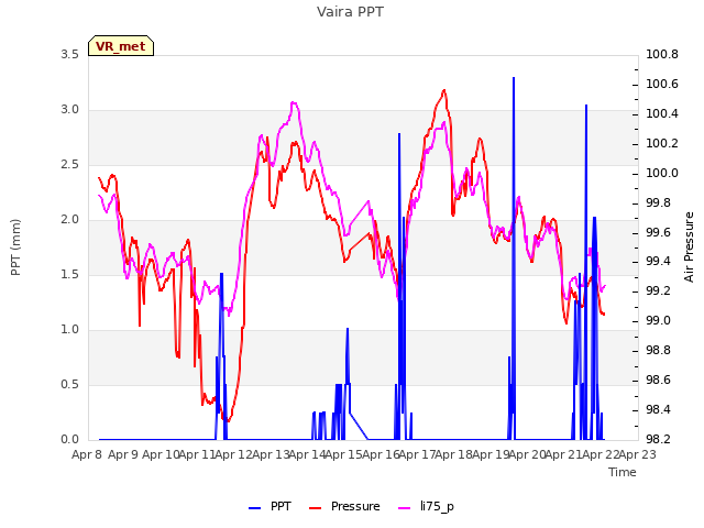 plot of Vaira PPT