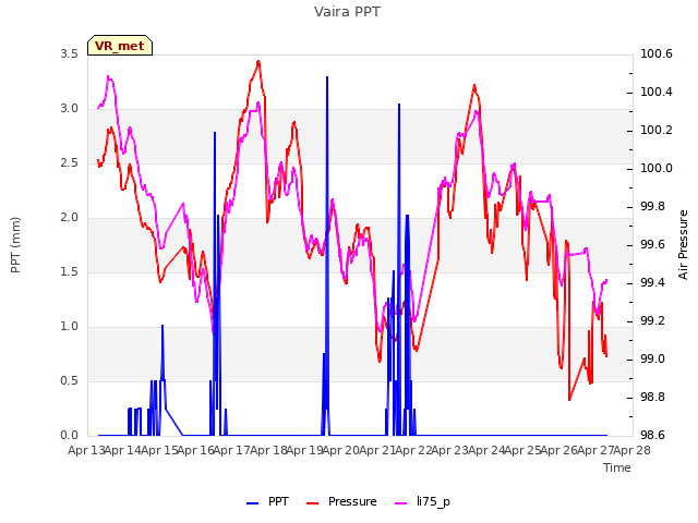 plot of Vaira PPT