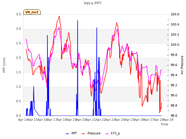 plot of Vaira PPT