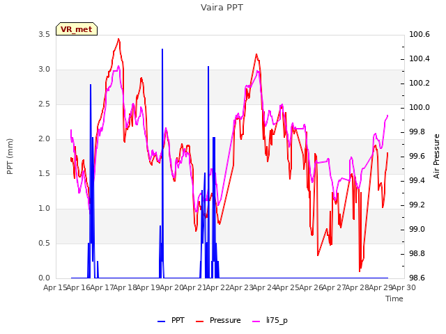 plot of Vaira PPT