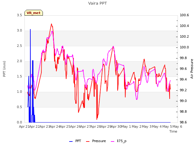 plot of Vaira PPT