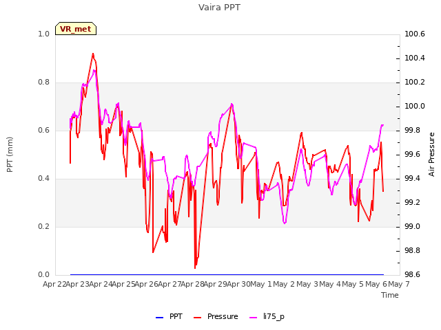 plot of Vaira PPT