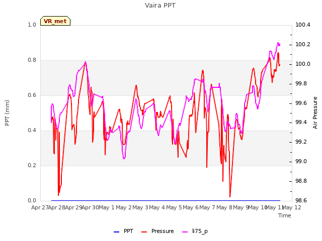 plot of Vaira PPT