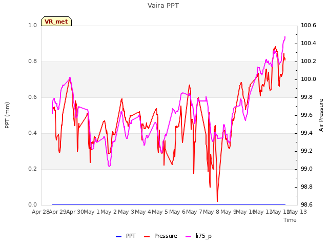 plot of Vaira PPT