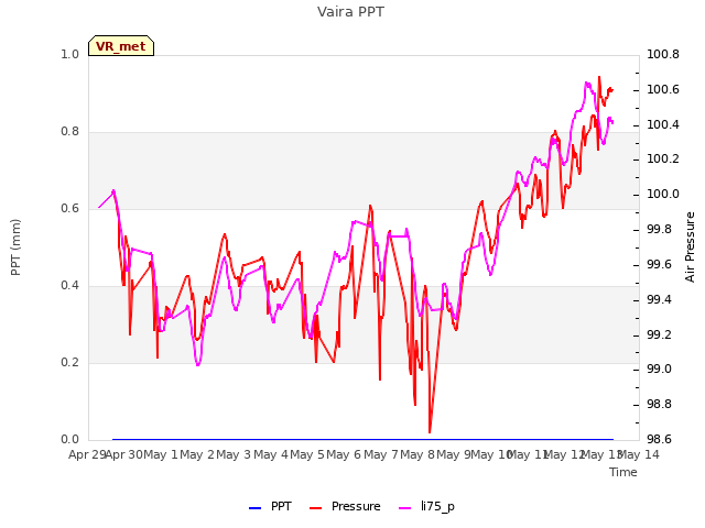 plot of Vaira PPT