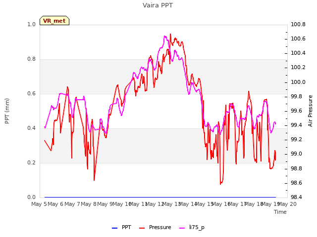 plot of Vaira PPT