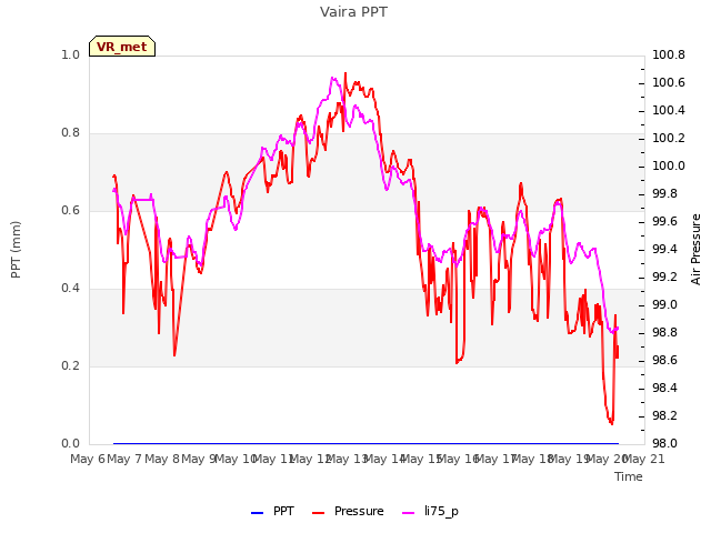 plot of Vaira PPT