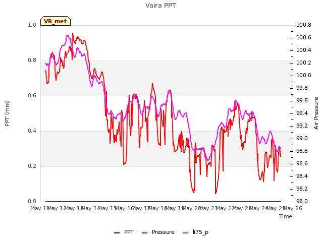 plot of Vaira PPT