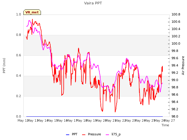plot of Vaira PPT
