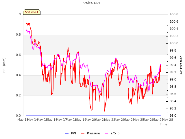 plot of Vaira PPT