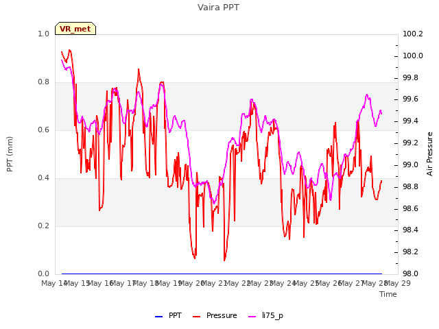 plot of Vaira PPT