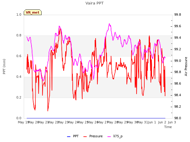 plot of Vaira PPT