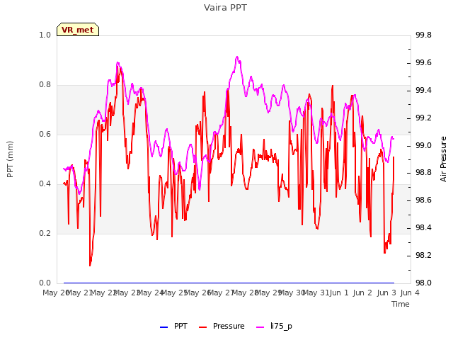 plot of Vaira PPT