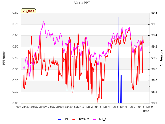 plot of Vaira PPT