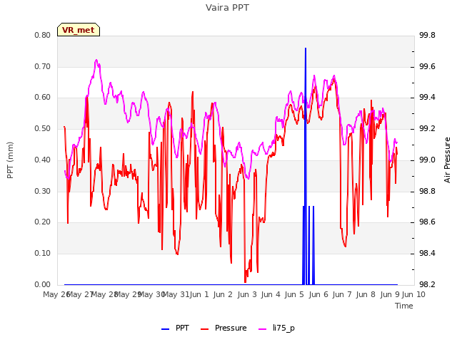 plot of Vaira PPT