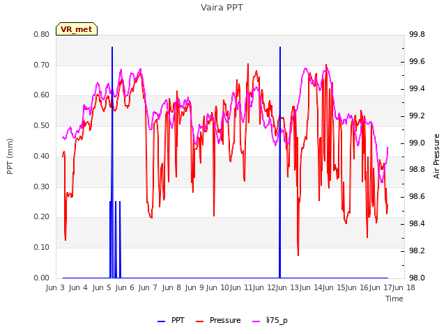 plot of Vaira PPT