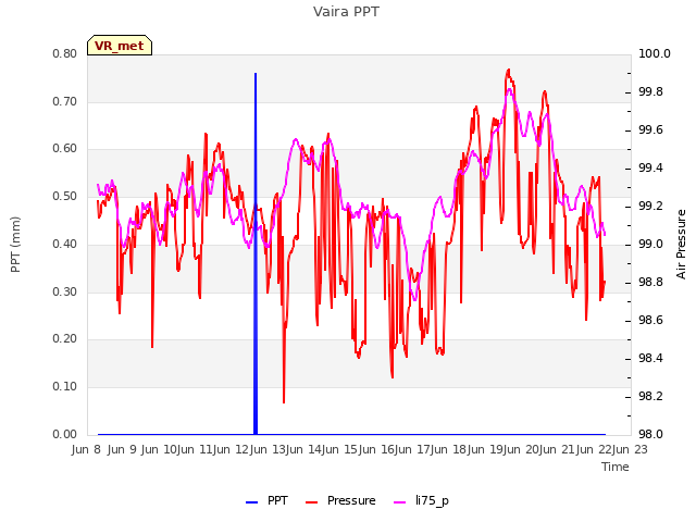 plot of Vaira PPT