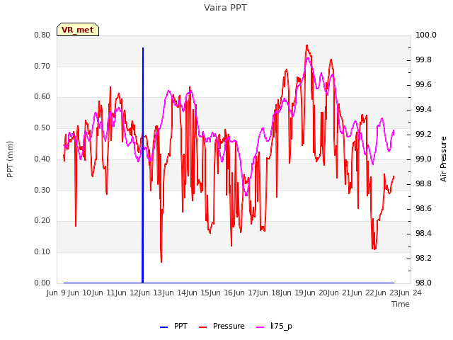 plot of Vaira PPT