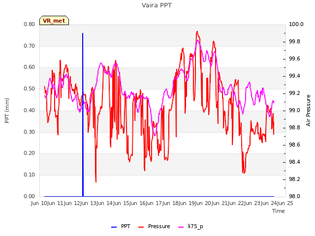 plot of Vaira PPT