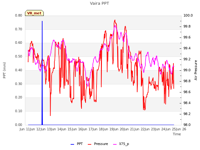 plot of Vaira PPT