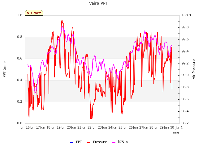 plot of Vaira PPT