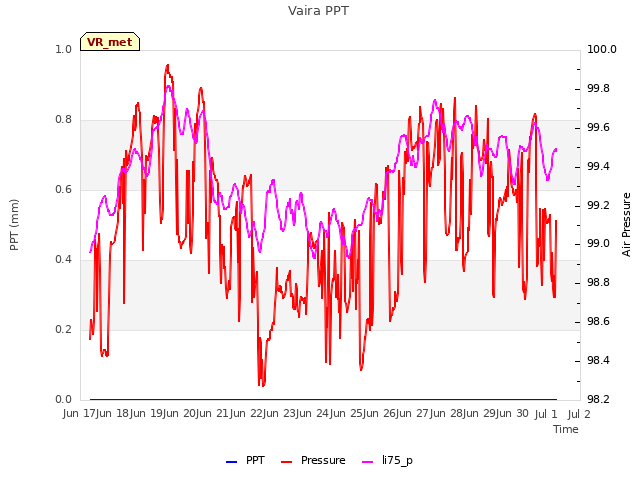 plot of Vaira PPT