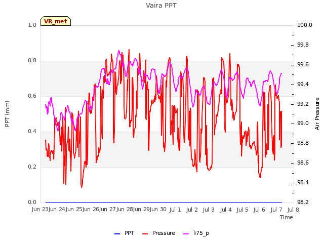 plot of Vaira PPT