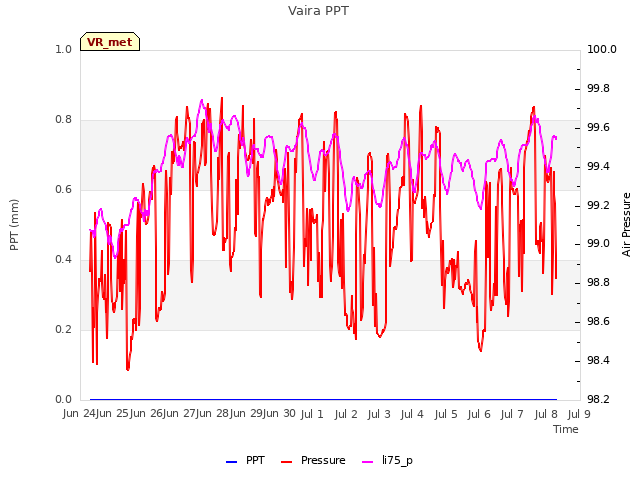 plot of Vaira PPT