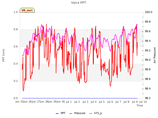 plot of Vaira PPT