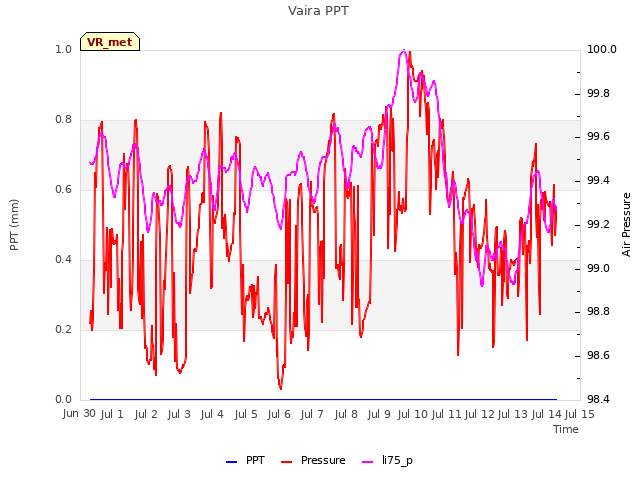 plot of Vaira PPT