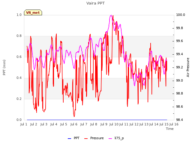 plot of Vaira PPT