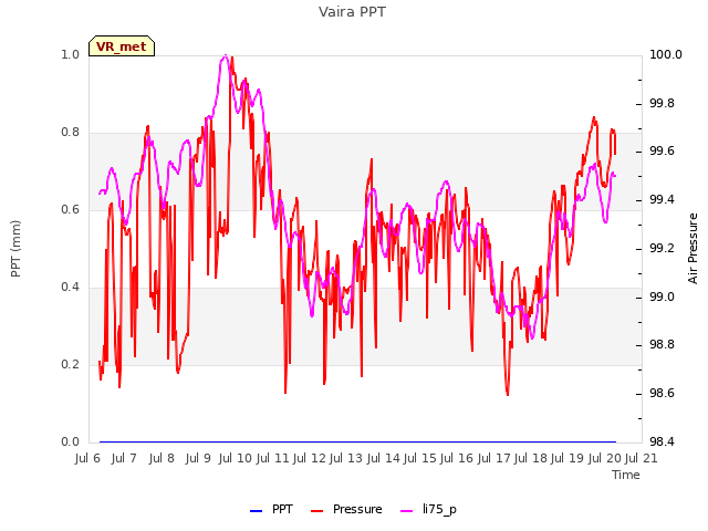 plot of Vaira PPT