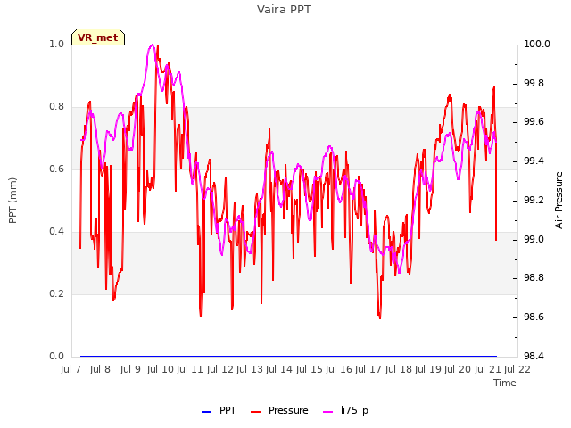 plot of Vaira PPT